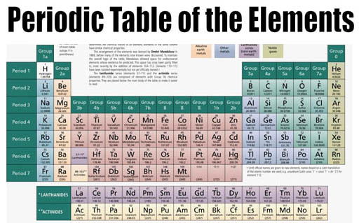 periodic table group names world of chemistry