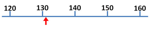 sig fig scale 120 to 160