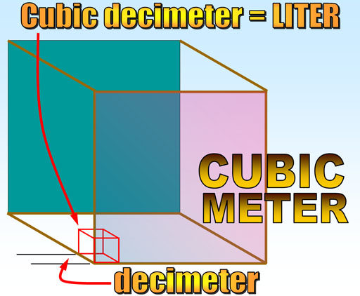 Liter from cubic decimeter
