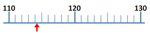 sig fig scale 110 to 130 in tenths