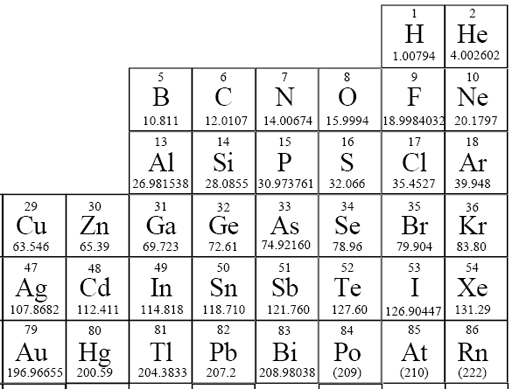 Right side Periodic table