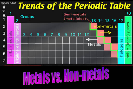 Metals vs. non-metals