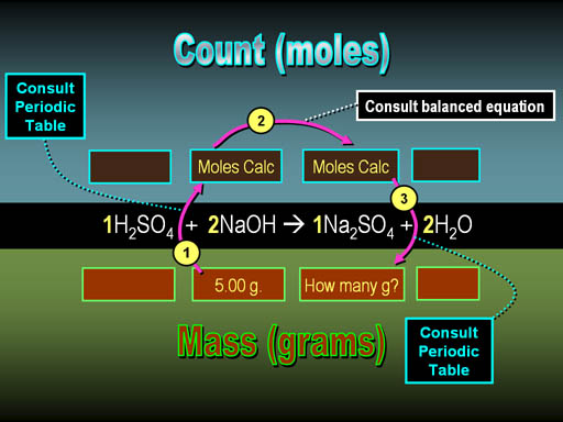 We are given the mass of NaOH as being 5.00 grams. We are asked how many grams of Na2SO4 that will make.