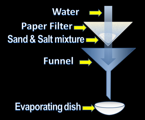 How to Make Pure Sand (Silicon Dioxide) in a Lab