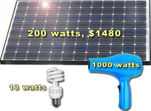 solar energy panels, hair dryer, and fluorescent bulb