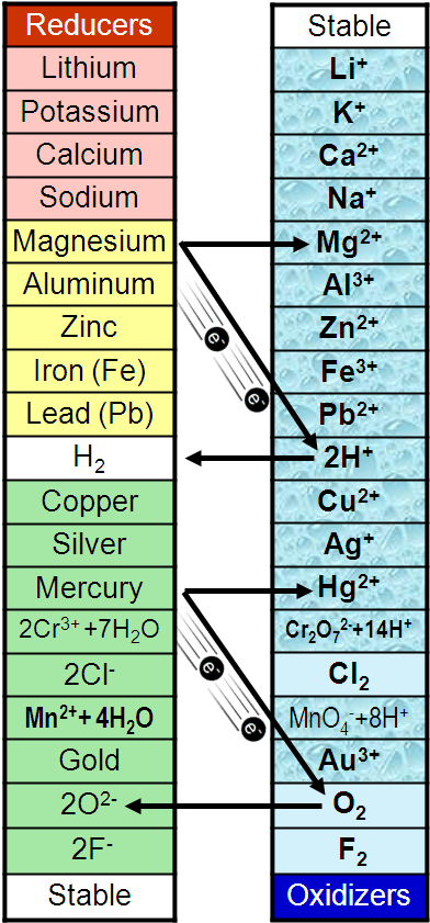 metal ion reactivity series