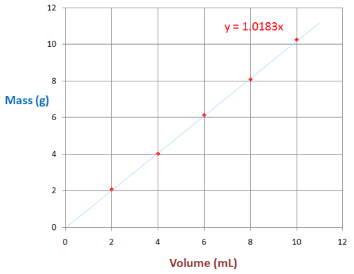 Graph for Part B